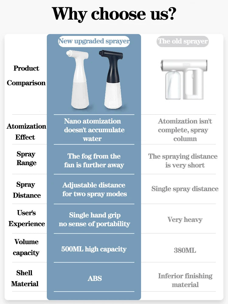 500ML Smart Handheld Atomizer Spray Gun Nano Sprayer Sterilizer Garden Sprayer Cordless Electric ULV Atomizer for Office