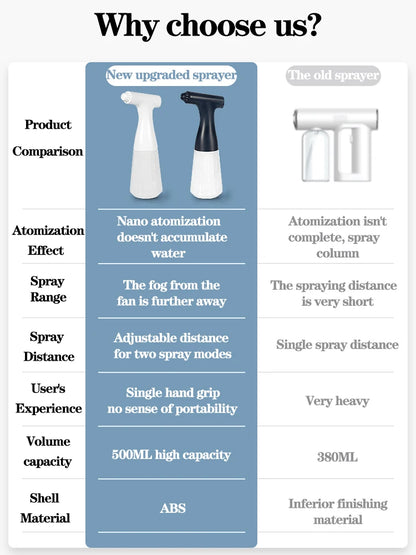 500ML Smart Handheld Atomizer Spray Gun Nano Sprayer Sterilizer Garden Sprayer Cordless Electric ULV Atomizer for Office