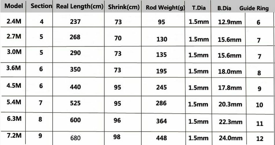 Portable Rock 2.4m 3.6m 4.5m 5.4m 6.3m 7.2m Carp Rod Telescopic Fishing Spinning