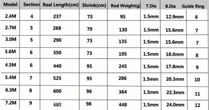 Portable Rock 2.4m 3.6m 4.5m 5.4m 6.3m 7.2m Carp Rod Telescopic Fishing Spinning